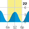 Williamsburg Bridge tide chart for Sunday, February 22, 2026