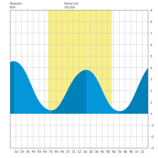 Williamsburg Bridge tide chart for Monday, February 23, 2026