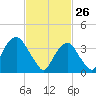 Williamsburg Bridge tide chart for Thursday, February 26, 2026