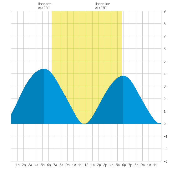 Williamsburg Bridge tide chart for Friday, February 27, 2026