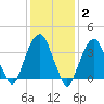 Williamsburg Bridge tide chart for Monday, February 2, 2026