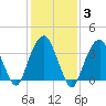 Williamsburg Bridge tide chart for Tuesday, February 3, 2026