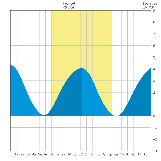 Williamsburg Bridge tide chart for Friday, February 6, 2026