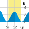 Williamsburg Bridge tide chart for Friday, February 6, 2026