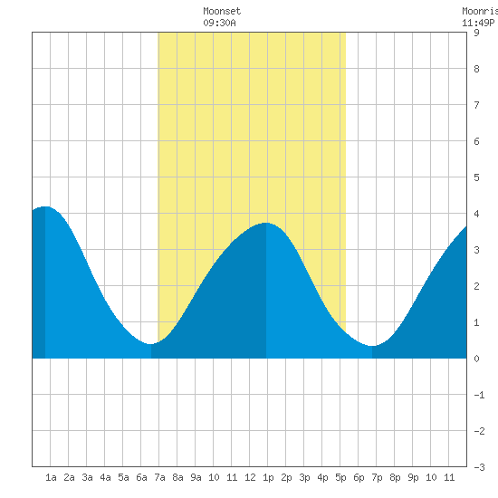 Williamsburg Bridge tide chart for Saturday, February 7, 2026