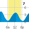 Williamsburg Bridge tide chart for Saturday, February 7, 2026