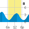 Williamsburg Bridge tide chart for Sunday, February 8, 2026