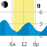 Williamsburg Bridge tide chart for Monday, February 9, 2026