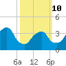Williamsburg Bridge tide chart for Tuesday, March 10, 2026