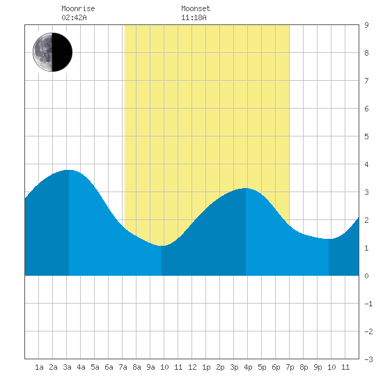 Williamsburg Bridge tide chart for Wednesday, March 11, 2026