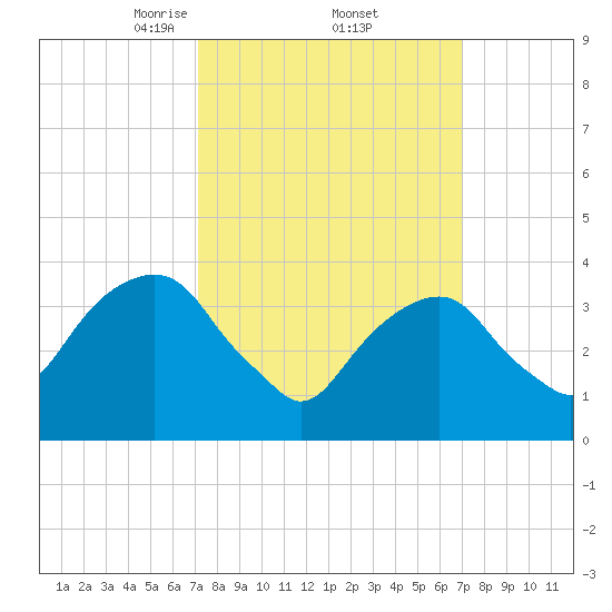 Williamsburg Bridge tide chart for Friday, March 13, 2026