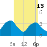 Williamsburg Bridge tide chart for Friday, March 13, 2026