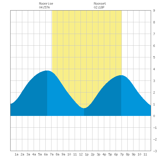 Williamsburg Bridge tide chart for Saturday, March 14, 2026