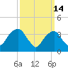Williamsburg Bridge tide chart for Saturday, March 14, 2026