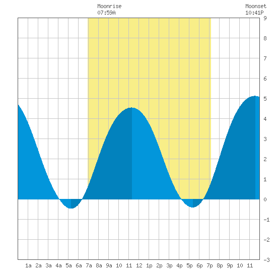 Williamsburg Bridge tide chart for Saturday, March 21, 2026