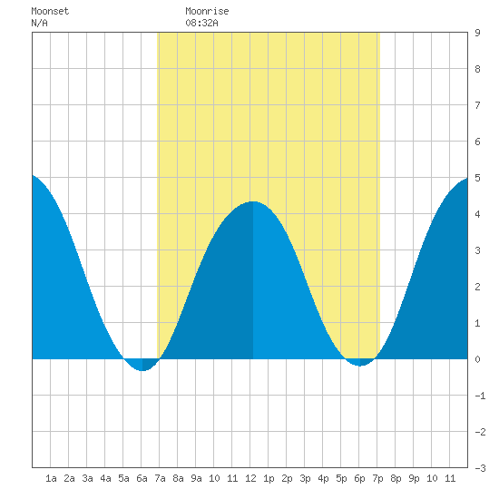 Williamsburg Bridge tide chart for Sunday, March 22, 2026