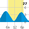 Williamsburg Bridge tide chart for Friday, March 27, 2026