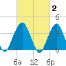 Williamsburg Bridge tide chart for Monday, March 2, 2026