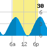 Williamsburg Bridge tide chart for Monday, March 30, 2026