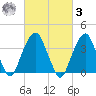 Williamsburg Bridge tide chart for Tuesday, March 3, 2026