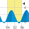 Williamsburg Bridge tide chart for Wednesday, March 4, 2026