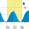 Williamsburg Bridge tide chart for Friday, March 6, 2026