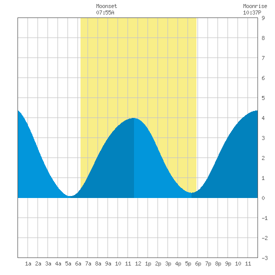 Williamsburg Bridge tide chart for Saturday, March 7, 2026