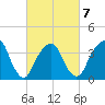 Williamsburg Bridge tide chart for Saturday, March 7, 2026