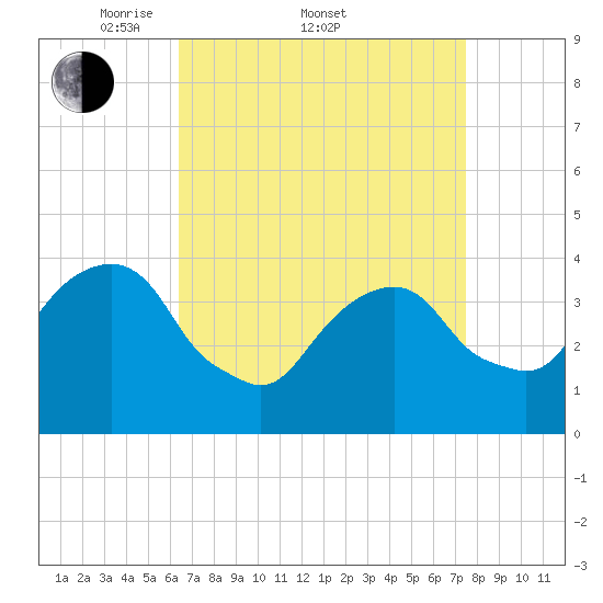 Williamsburg Bridge tide chart for Friday, April 10, 2026