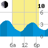 Williamsburg Bridge tide chart for Friday, April 10, 2026
