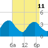 Williamsburg Bridge tide chart for Saturday, April 11, 2026