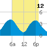 Williamsburg Bridge tide chart for Sunday, April 12, 2026