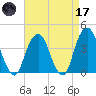 Williamsburg Bridge tide chart for Friday, April 17, 2026