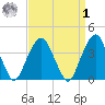 Williamsburg Bridge tide chart for Wednesday, April 1, 2026
