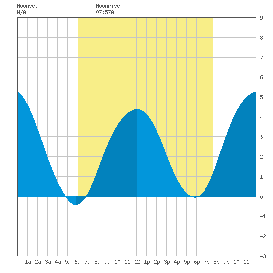 Williamsburg Bridge tide chart for Monday, April 20, 2026
