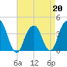 Williamsburg Bridge tide chart for Monday, April 20, 2026