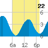 Williamsburg Bridge tide chart for Wednesday, April 22, 2026