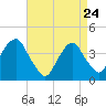 Williamsburg Bridge tide chart for Friday, April 24, 2026