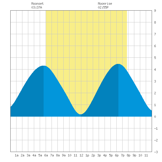 Williamsburg Bridge tide chart for Sunday, April 26, 2026