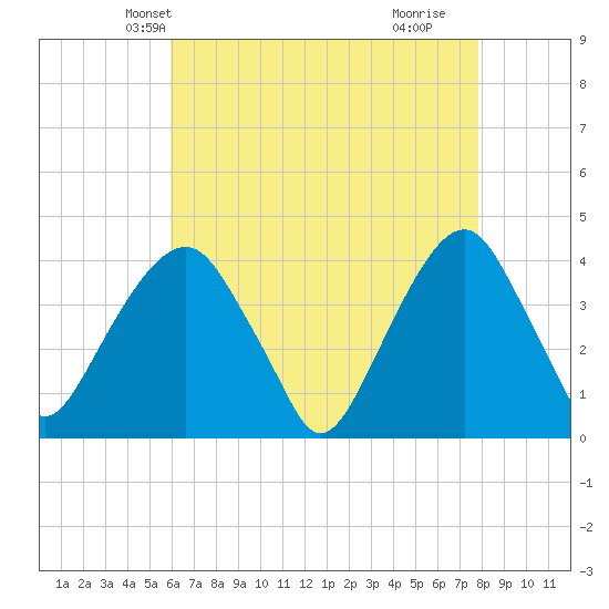 Williamsburg Bridge tide chart for Monday, April 27, 2026
