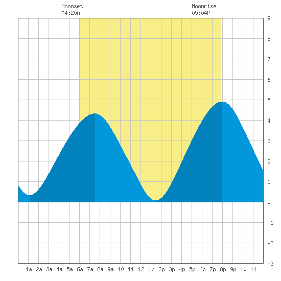 Williamsburg Bridge tide chart for Tuesday, April 28, 2026