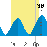 Williamsburg Bridge tide chart for Thursday, April 30, 2026