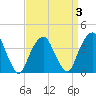 Williamsburg Bridge tide chart for Friday, April 3, 2026