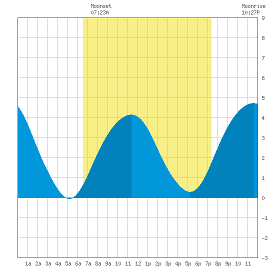 Williamsburg Bridge tide chart for Saturday, April 4, 2026