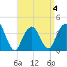 Williamsburg Bridge tide chart for Saturday, April 4, 2026