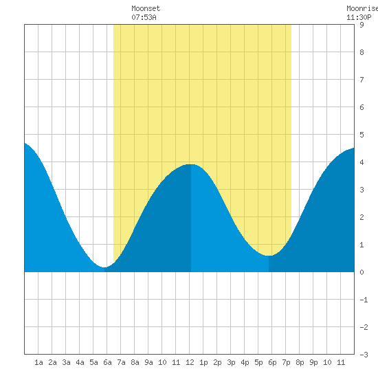Williamsburg Bridge tide chart for Sunday, April 5, 2026