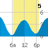 Williamsburg Bridge tide chart for Sunday, April 5, 2026