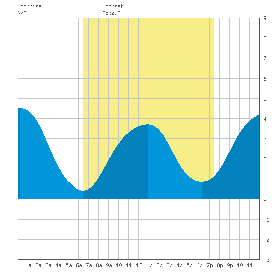 Williamsburg Bridge tide chart for Monday, April 6, 2026