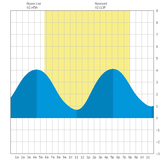 Williamsburg Bridge tide chart for Monday, May 11, 2026