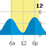 Williamsburg Bridge tide chart for Tuesday, May 12, 2026